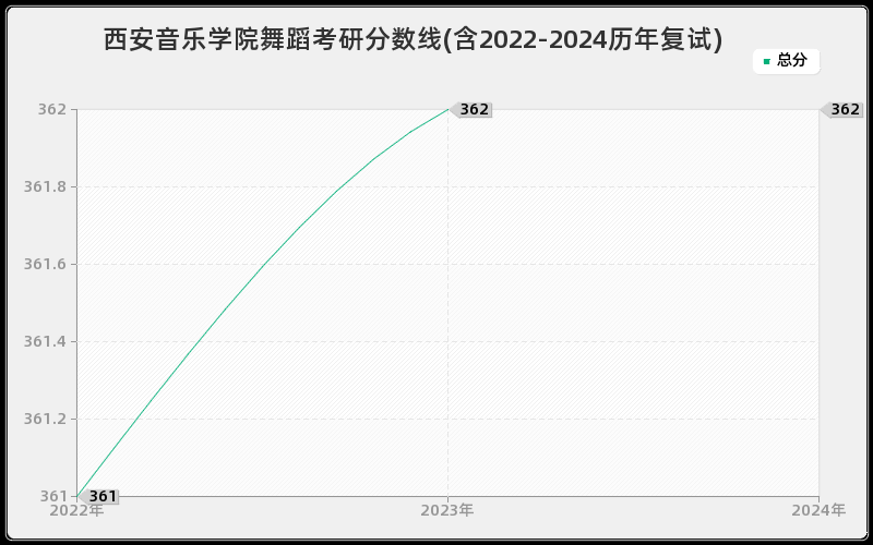 西安音乐学院舞蹈考研分数线(含2022-2024历年复试)