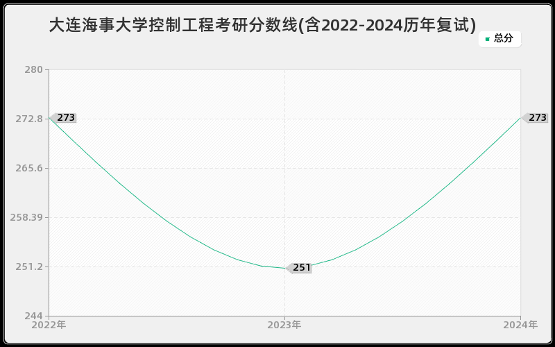 大连海事大学控制工程考研分数线(含2022-2024历年复试)