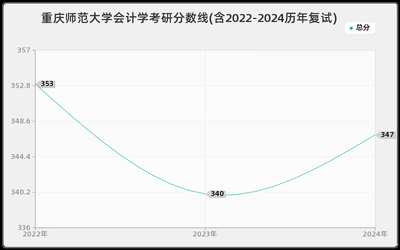 重庆师范大学会计学考研分数线(含2022-2024历年复试)