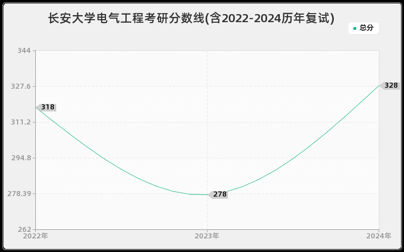 长安大学电气工程考研分数线(含2022-2024历年复试)