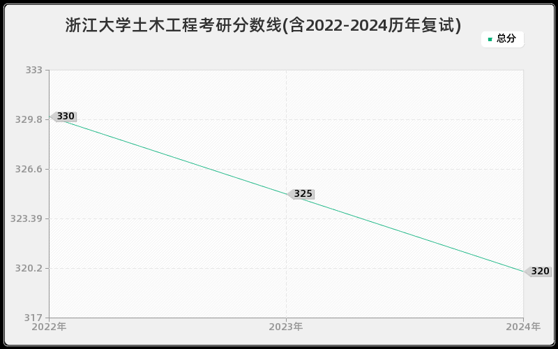 浙江大学土木工程考研分数线(含2022-2024历年复试)