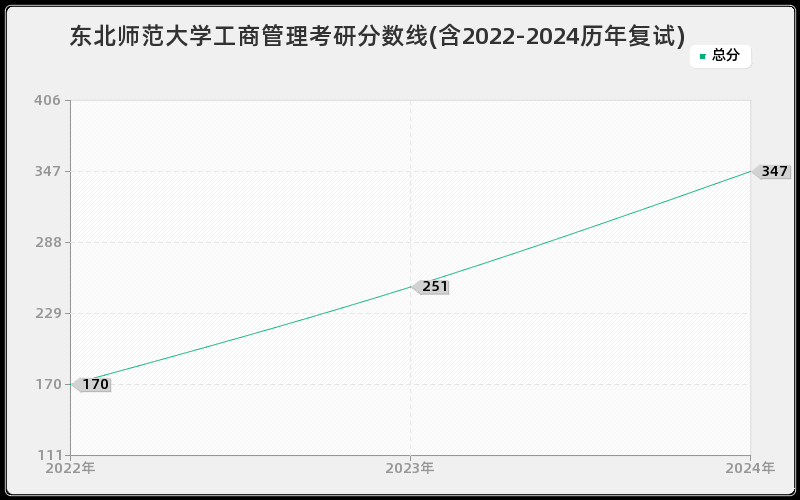 东北师范大学工商管理考研分数线(含2022-2024历年复试)