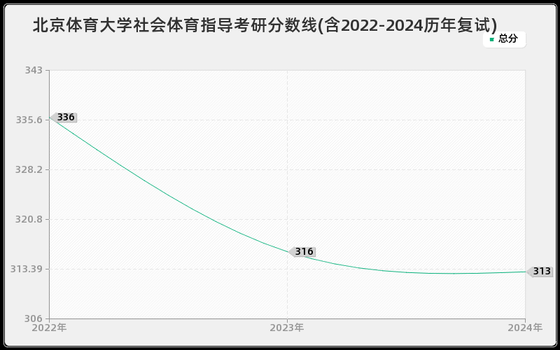 北京体育大学社会体育指导考研分数线(含2022-2024历年复试)