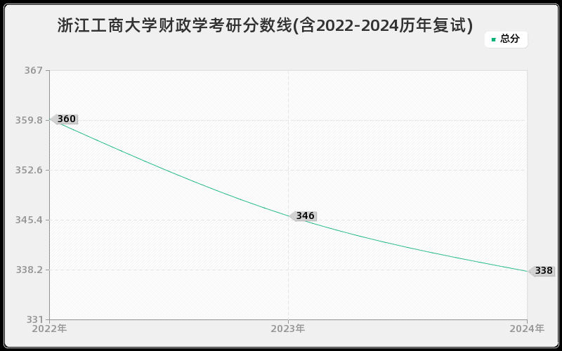 浙江工商大学财政学考研分数线(含2022-2024历年复试)