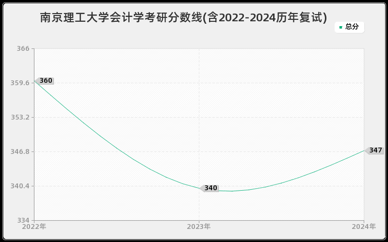 南京理工大学会计学考研分数线(含2022-2024历年复试)