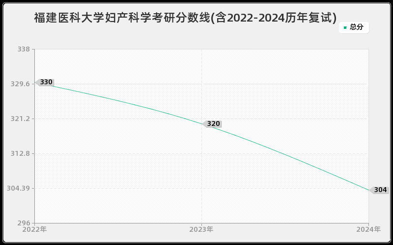 福建医科大学妇产科学考研分数线(含2022-2024历年复试)