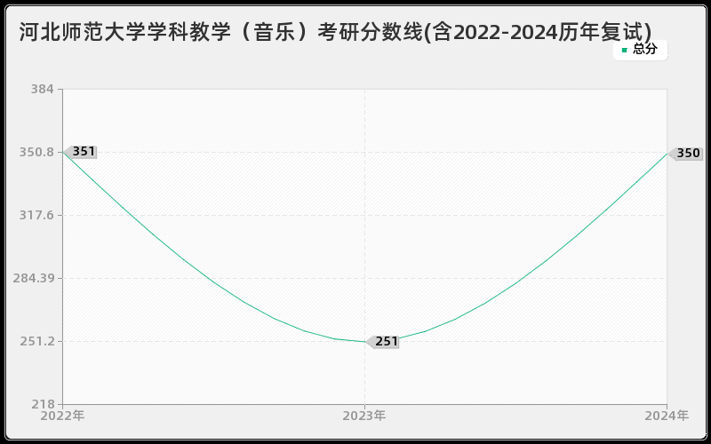 河北师范大学学科教学（音乐）考研分数线(含2022-2024历年复试)