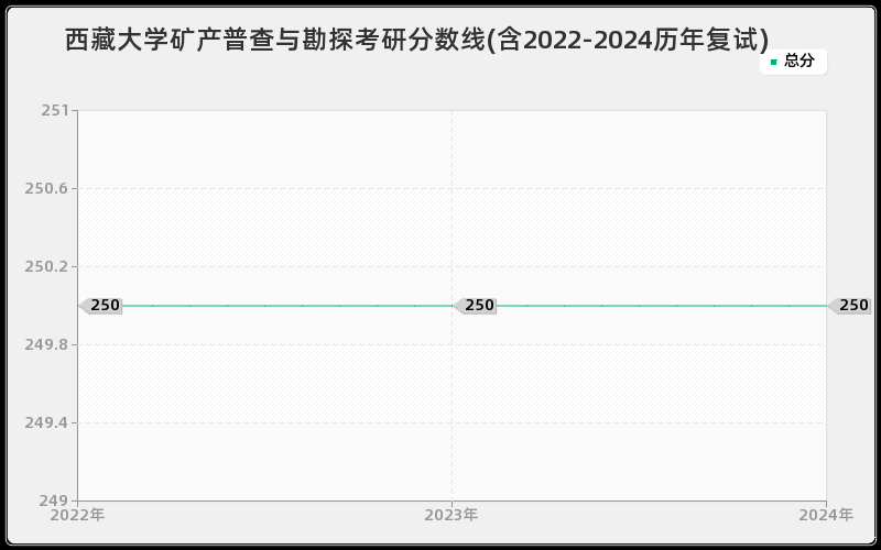 西藏大学矿产普查与勘探考研分数线(含2022-2024历年复试)