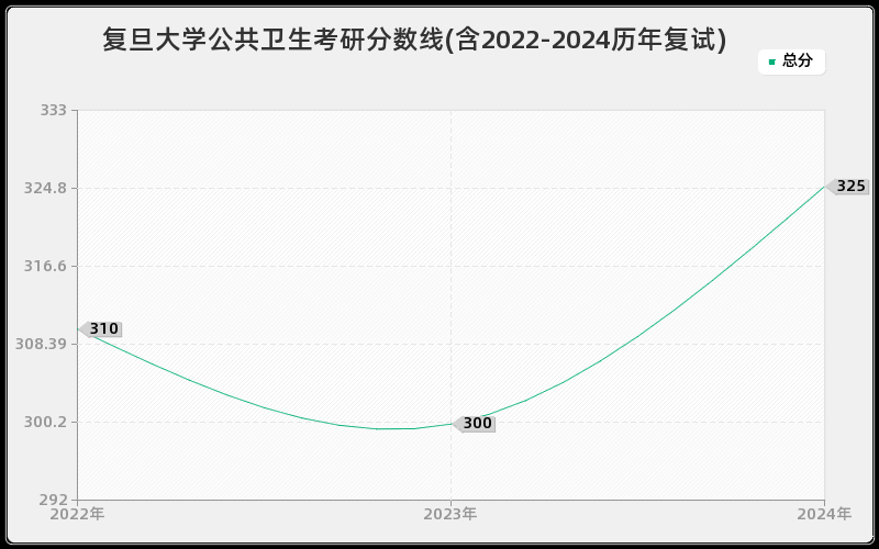 复旦大学公共卫生考研分数线(含2022-2024历年复试)