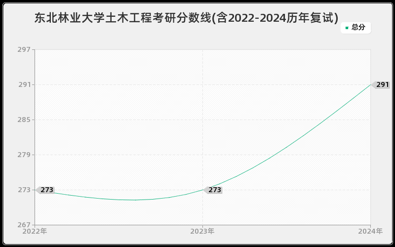 东北林业大学土木工程考研分数线(含2022-2024历年复试)