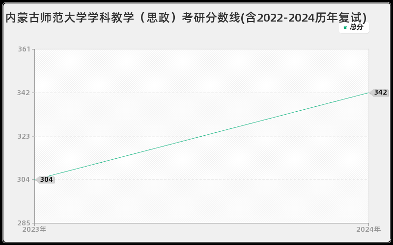 内蒙古师范大学学科教学（思政）考研分数线(含2022-2024历年复试)