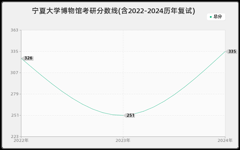 宁夏大学博物馆考研分数线(含2022-2024历年复试)