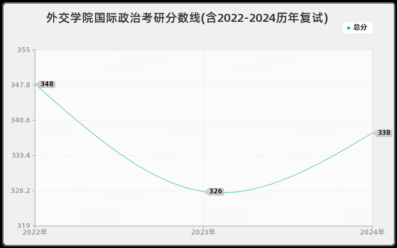 外交学院国际政治考研分数线(含2022-2024历年复试)