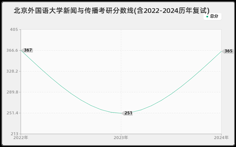 北京外国语大学新闻与传播考研分数线(含2022-2024历年复试)