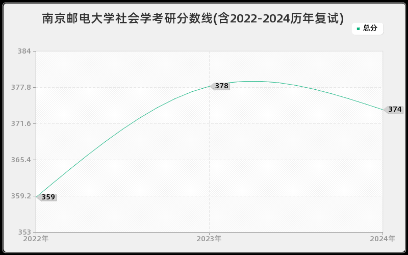 南京邮电大学社会学考研分数线(含2022-2024历年复试)