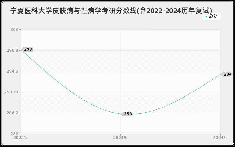 宁夏医科大学皮肤病与性病学考研分数线(含2022-2024历年复试)