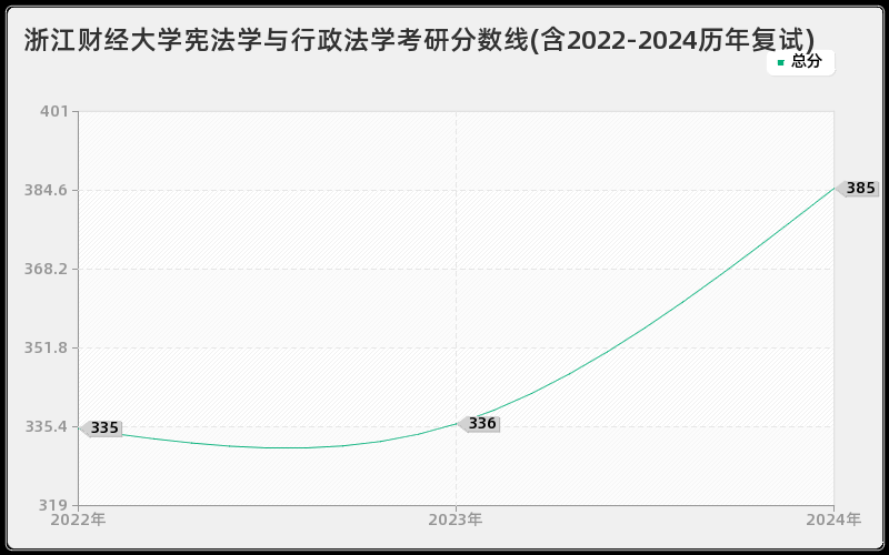 浙江财经大学宪法学与行政法学考研分数线(含2022-2024历年复试)