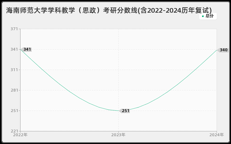 海南师范大学学科教学（思政）考研分数线(含2022-2024历年复试)