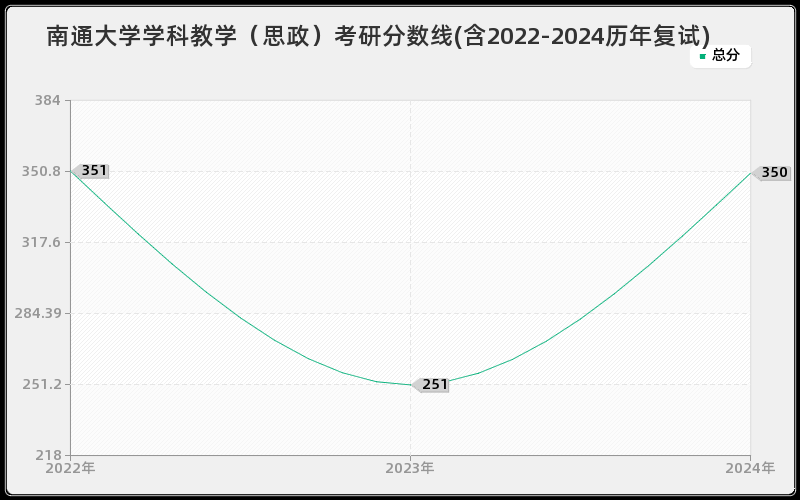 南通大学学科教学（思政）考研分数线(含2022-2024历年复试)