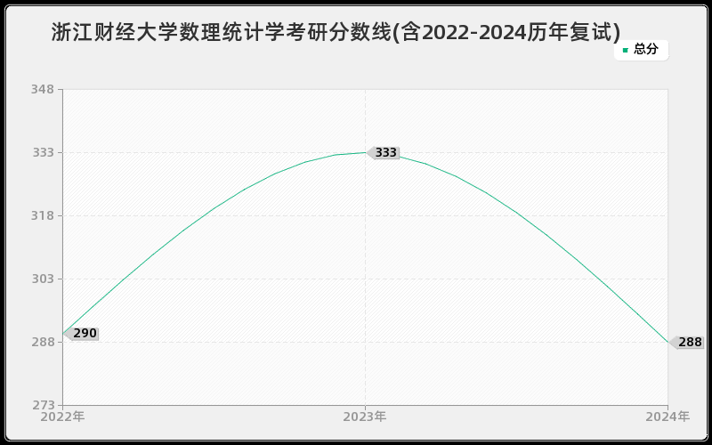 浙江财经大学数理统计学考研分数线(含2022-2024历年复试)
