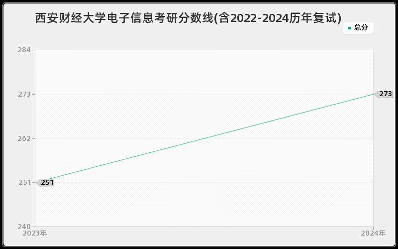 西安财经大学电子信息考研分数线(含2022-2024历年复试)