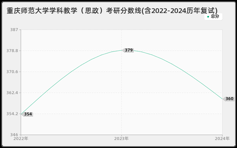 重庆师范大学学科教学（思政）考研分数线(含2022-2024历年复试)