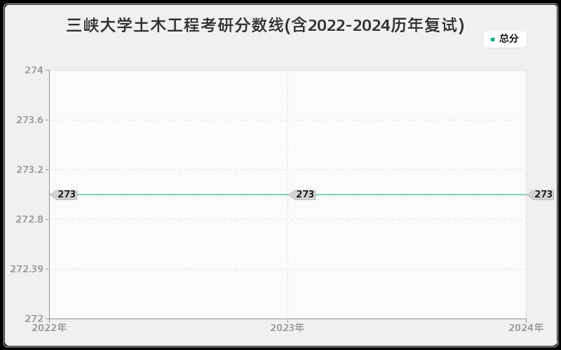 三峡大学土木工程考研分数线(含2022-2024历年复试)