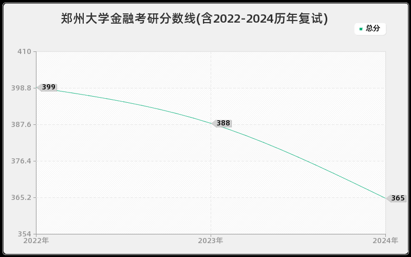 郑州大学金融考研分数线(含2022-2024历年复试)