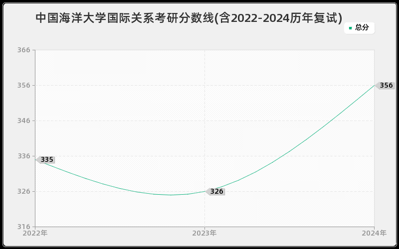 中国海洋大学国际关系考研分数线(含2022-2024历年复试)