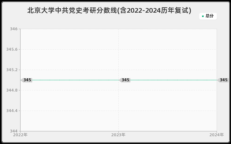 北京大学中共党史考研分数线(含2022-2024历年复试)