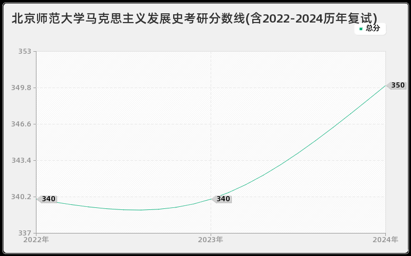 北京师范大学马克思主义发展史考研分数线(含2022-2024历年复试)