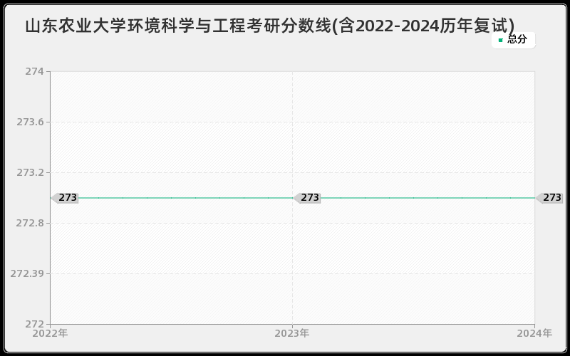 山东农业大学环境科学与工程考研分数线(含2022-2024历年复试)