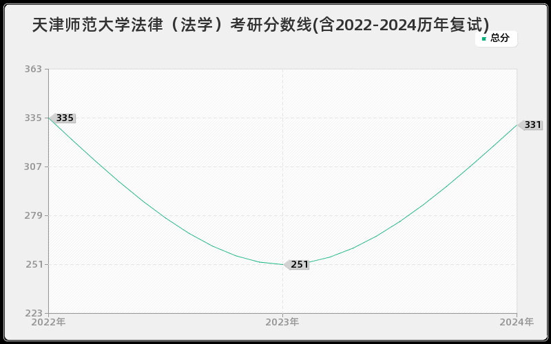 天津师范大学法律（法学）考研分数线(含2022-2024历年复试)