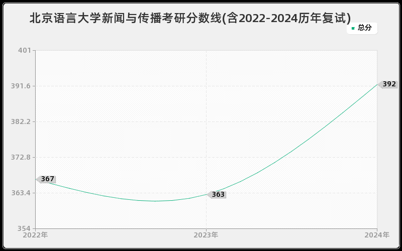 北京语言大学新闻与传播考研分数线(含2022-2024历年复试)