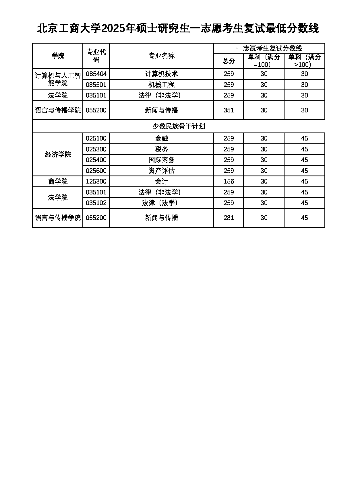 2025考研分数线：北京工商大学2025年硕士研究生复试分数线第3页