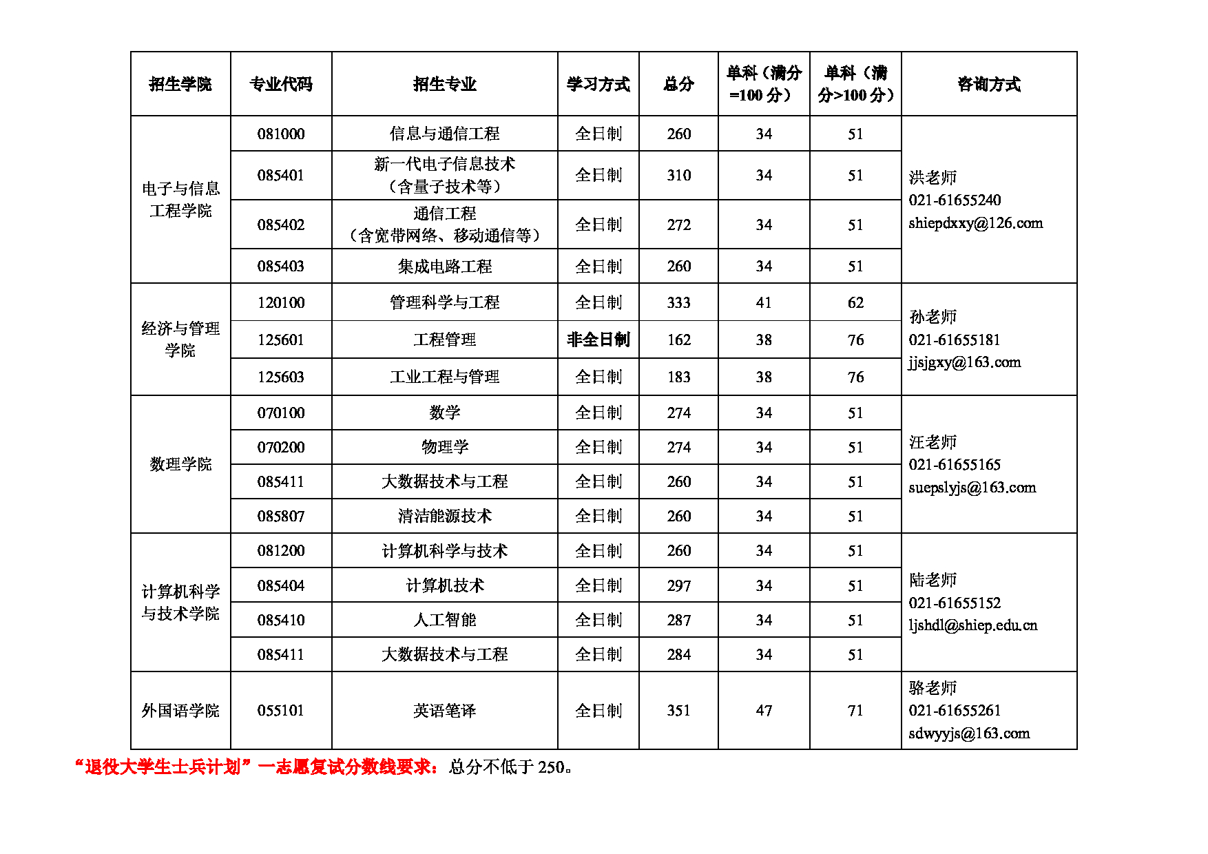 2025考研分数线：上海电力大学2025年硕士研究生复试分数线第2页