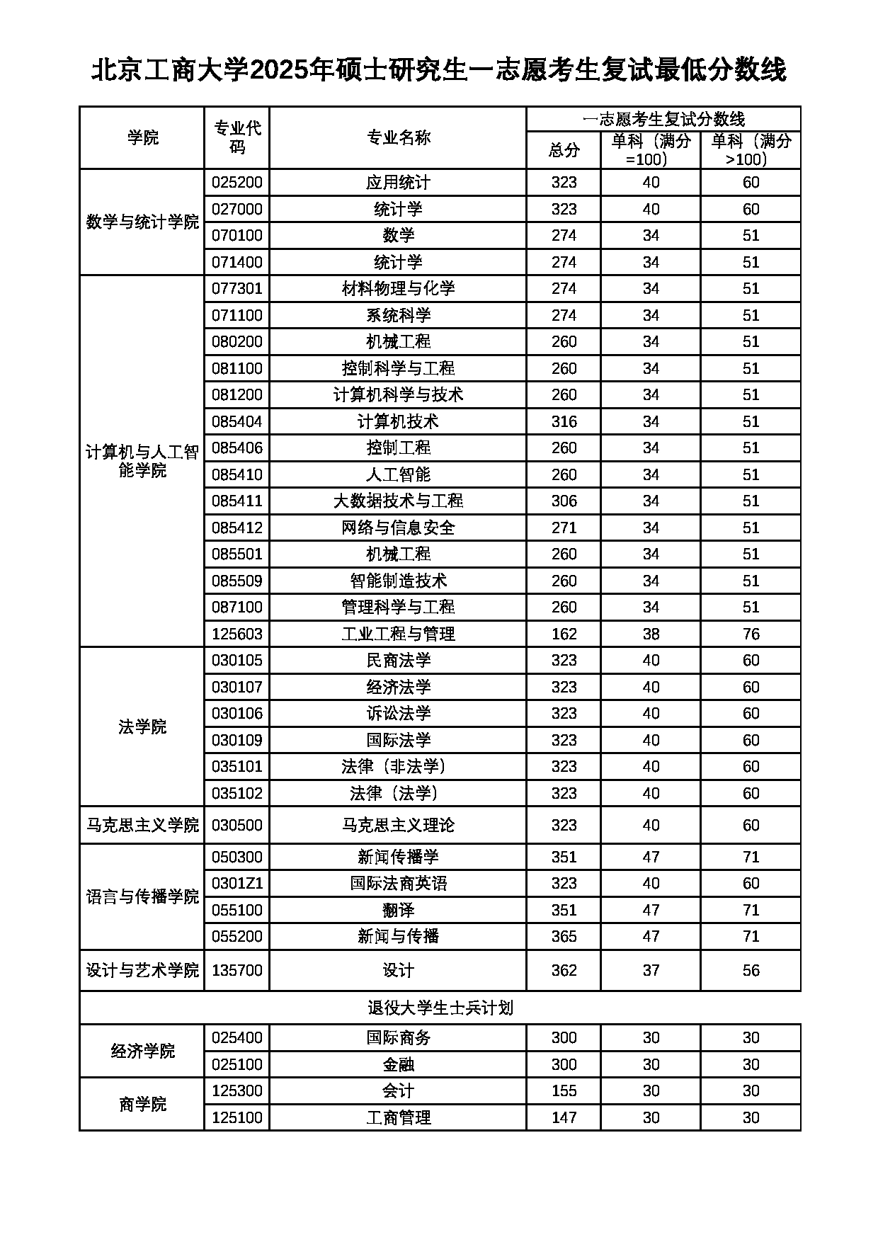 2025考研分数线：北京工商大学2025年硕士研究生复试分数线第2页