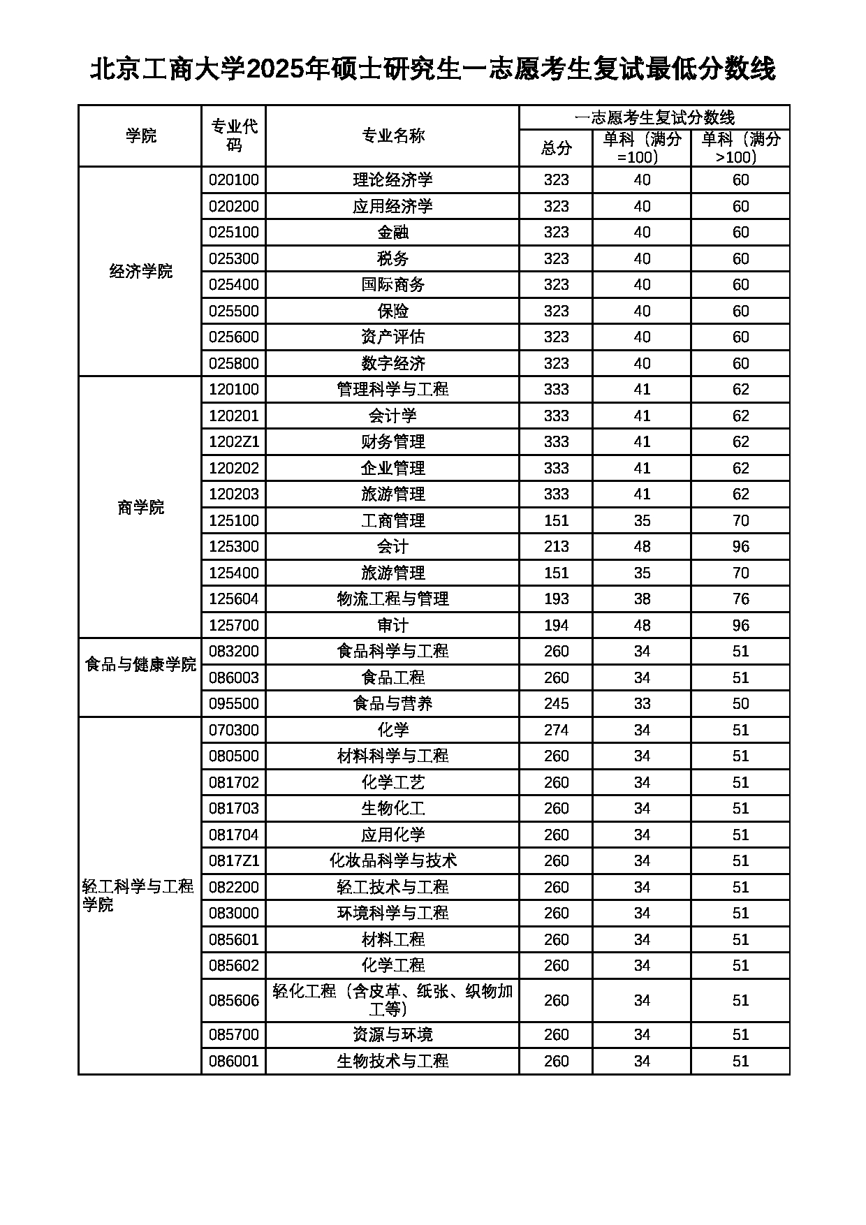 2025考研分数线：北京工商大学2025年硕士研究生复试分数线第1页