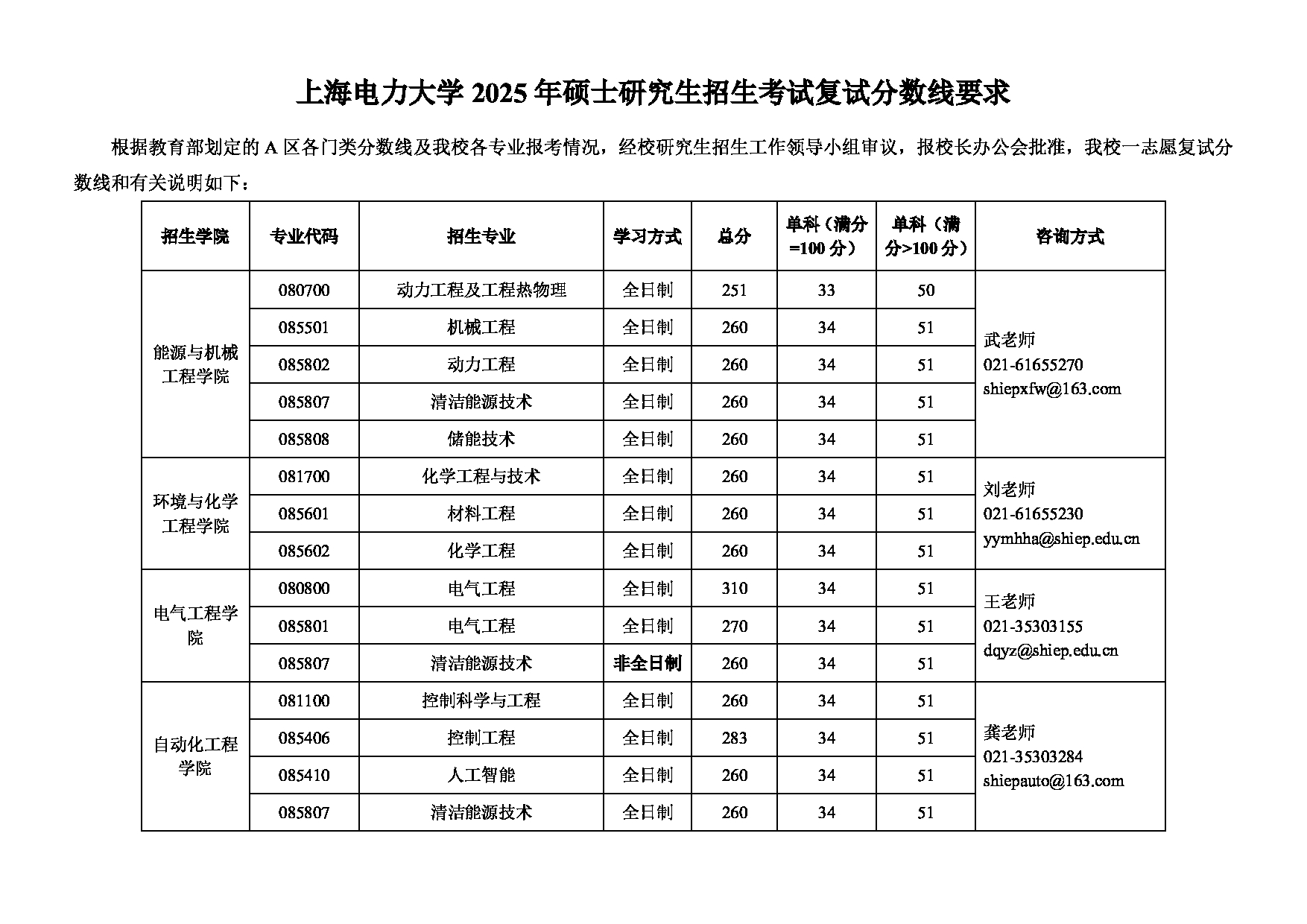 2025考研分数线：上海电力大学2025年硕士研究生复试分数线第1页