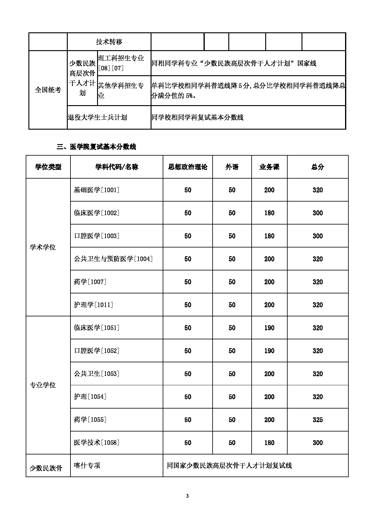 2025考研分数线：上海交通大学2025年硕士研究生复试基本分数线第3页