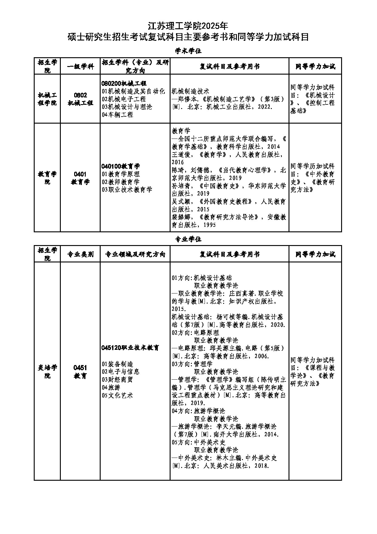 2025复试参考书目：江苏理工学院2025研究生复试、同等学力加试科目及参考书目第1页