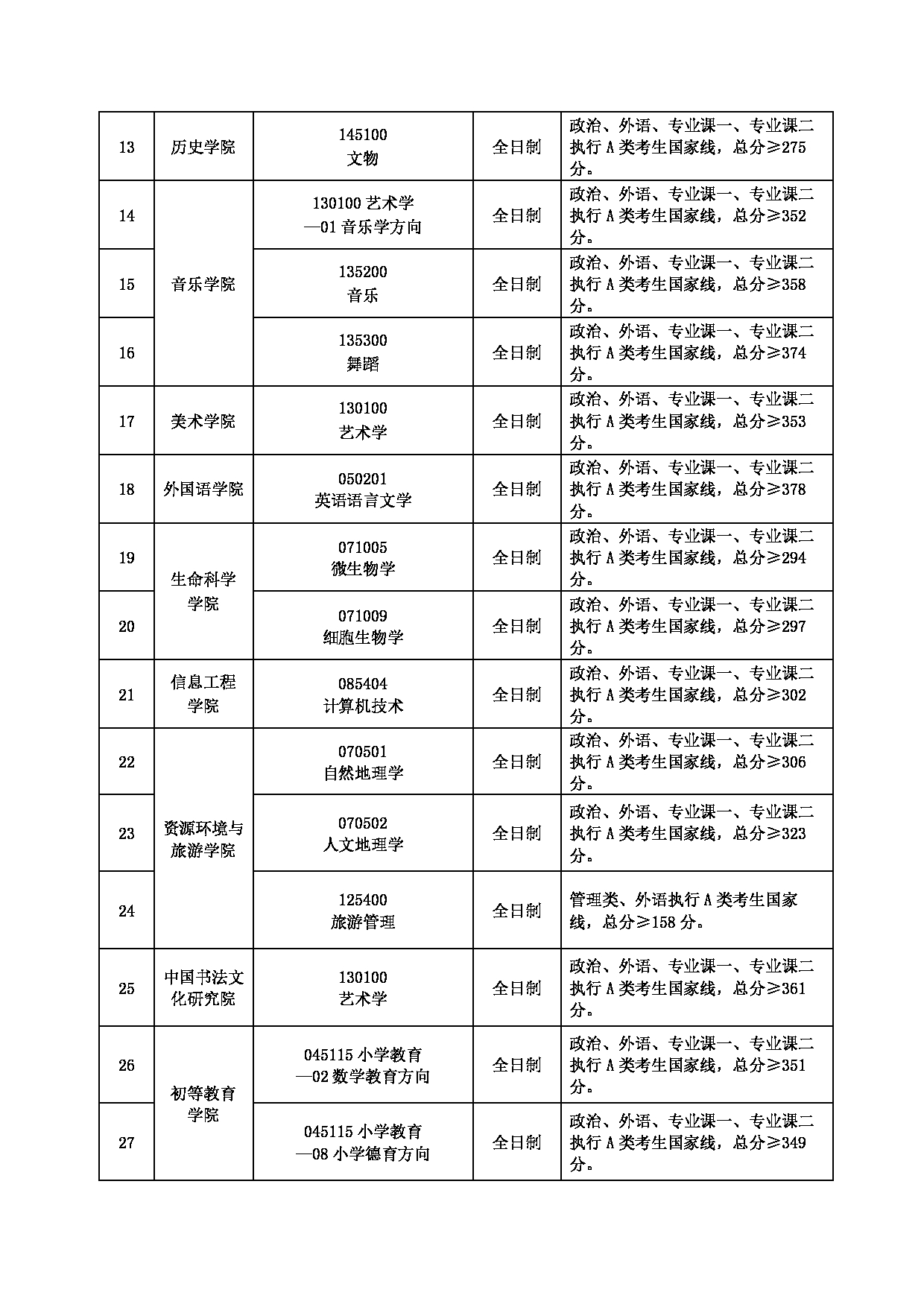 2025考研分数线：首都师范大学2025年硕士研究生复试分数线第2页