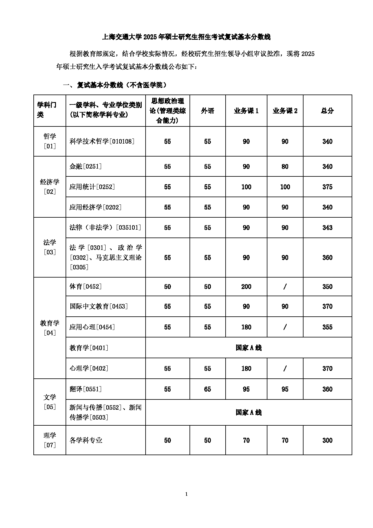 2025考研分数线：上海交通大学2025年硕士研究生复试基本分数线第1页