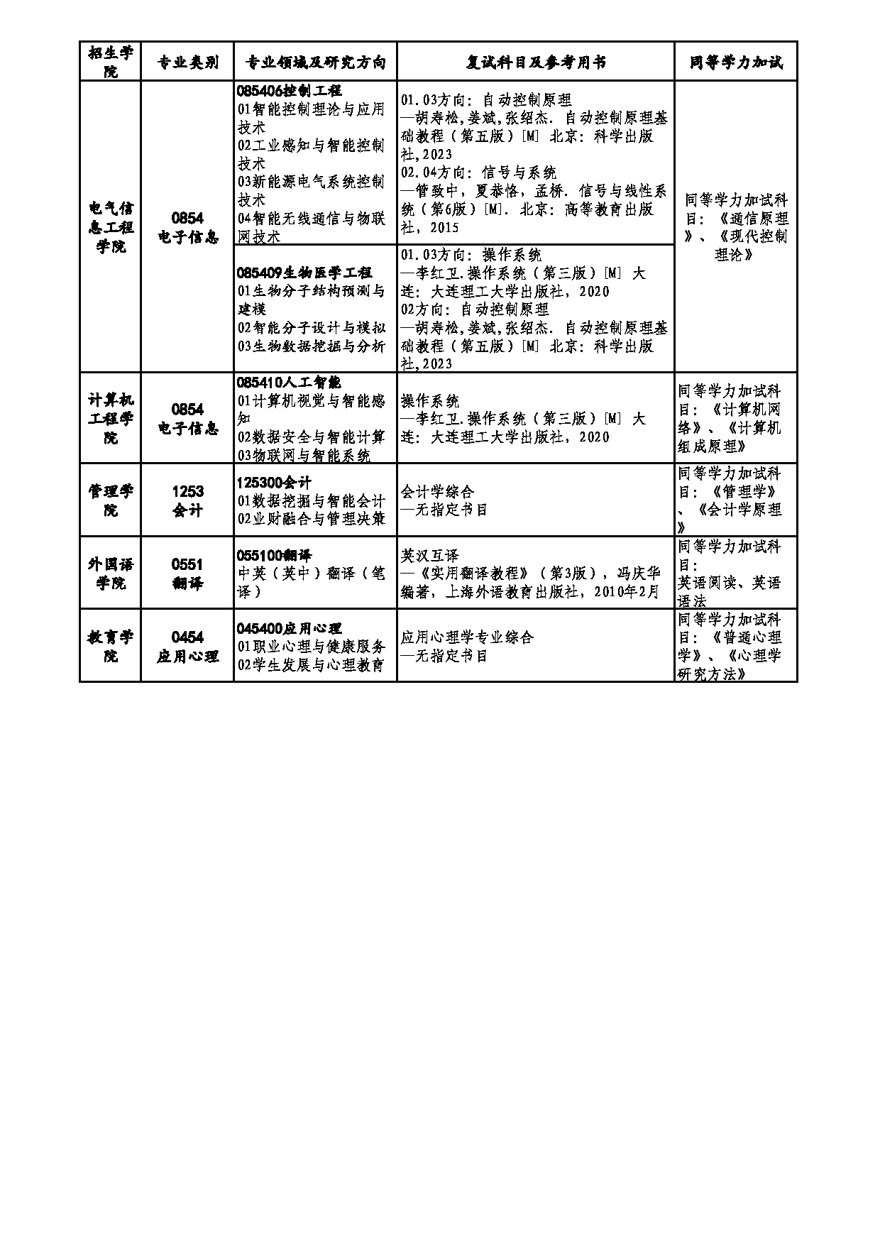 2025复试参考书目：江苏理工学院2025研究生复试、同等学力加试科目及参考书目第3页