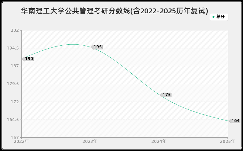 华南理工大学公共管理考研分数线(含2022-2025历年复试)