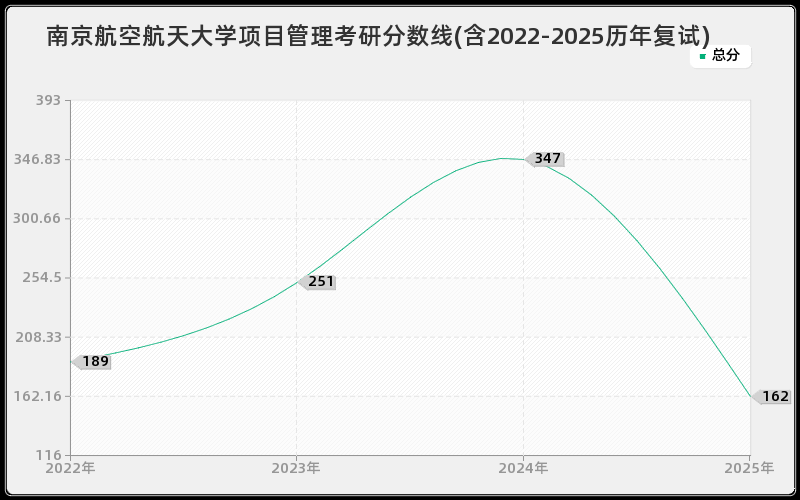 南京航空航天大学项目管理考研分数线(含2022-2025历年复试)