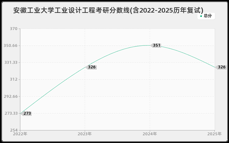 安徽工业大学工业设计工程考研分数线(含2022-2025历年复试)