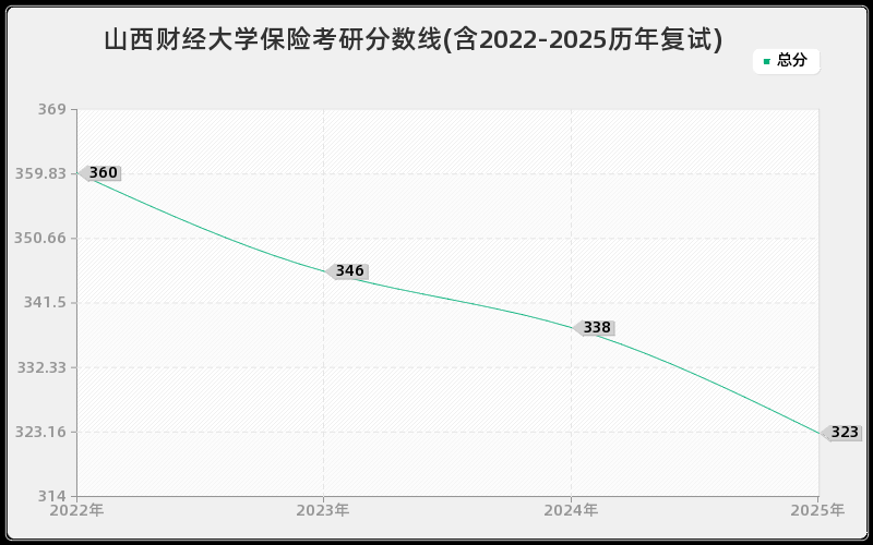 山西财经大学保险考研分数线(含2022-2025历年复试)