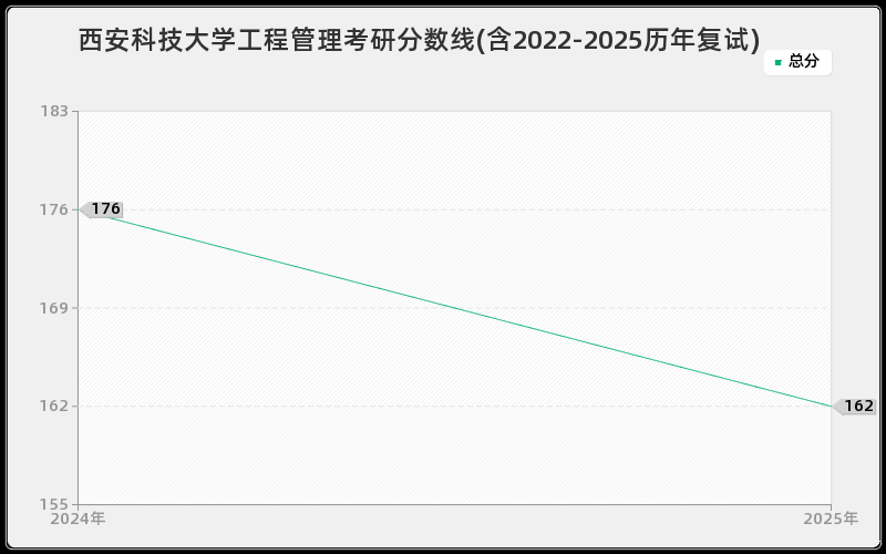 西安科技大学工程管理考研分数线(含2022-2025历年复试)