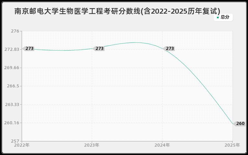 南京邮电大学生物医学工程考研分数线(含2022-2025历年复试)